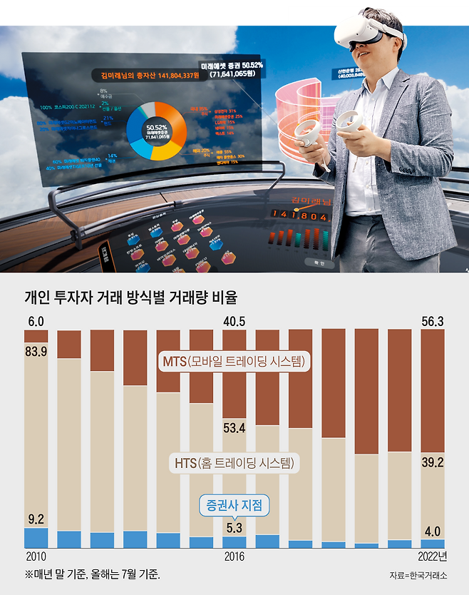 미래에셋증권이 가상현실(VR) 기술을 접목해 개발 중인 차세대 거래 시스템 VTS(VR Trading System) 화면(왼쪽). VR 기기를 쓰면 눈앞에 펼쳐지는 화면이다. 보유한 자산의 금융사별 금액과 수익률, 관심 종목 등이 3차원으로 보인다. 핸드 트래킹 기기를 활용해 실시간 매매가 가능하고, 음성으로도 거래할 수 있는 기능도 추가될 예정이다. 오른쪽은 본지 홍준기 기자가 체험하는 모습. /미래에셋증권
