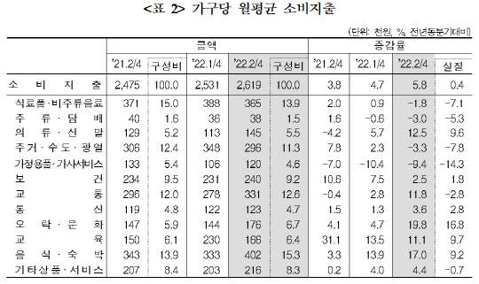 올해 2분기 가구당 월평균 소비지출. <표=통계청>