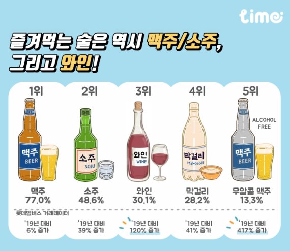 한국인, 과음 문화는 옛말? "주 1회 이하 음주 多