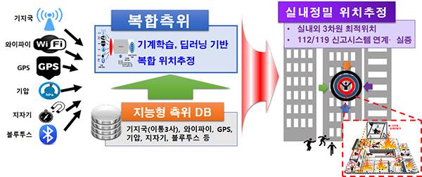 AI기반 실내복합측위 기술 개념도