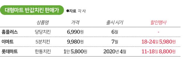 대형마트 반값치킨 판매가. 그래픽=송정근 기자