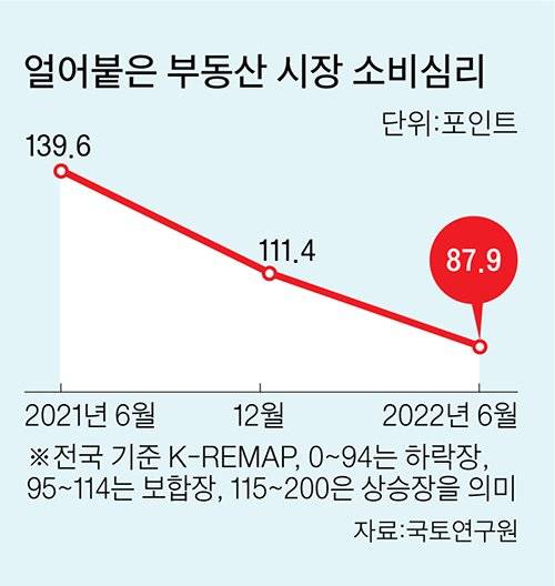 얼어붙은 부동산 시장 소비심리 그래픽 이미지. [자료제공=국토연구원]