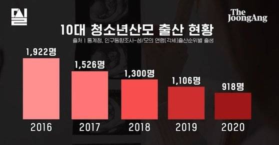통계청에 따르면 매년 1000명 안팎의 10대가 출산하는 것으로 나타났다. 밀실팀