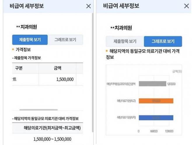 심평원 홈페이지에서 치과의원별 세부정보 창에 비급여 진료비 중간값과 범위로 표시되는 방식으로 변경된 모습.   대한치과의사협회