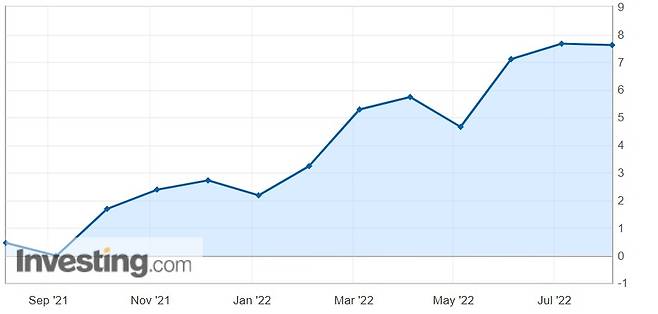 지난 7월 기준 최근 1년간 태국 소비자물가지수(CPI) 추이 /사진=인베스팅닷컴 홈페이지 갈무리