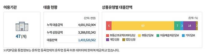 /사진제공=P2P센터