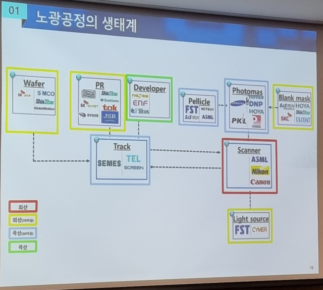 노광 공정 생태계. 붉은색으로 표시된 노광 장비 분야는 100% 해외 의존, 노란색으로 표시된 광원, 웨이퍼, 포토레지스트, 블랭크마스크는 70% 이상을 외산 업체에 공급받고 있다. 자료=안기현 한국반도체산업협회 전무 발표자료