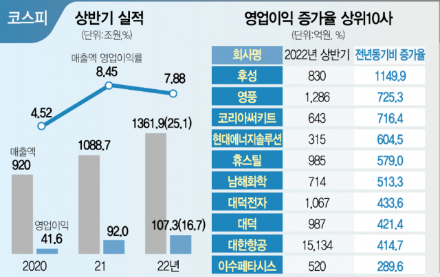 ※연결 실적, ( )는 전년동기대비 증가율, 영업이익 증가율 상위사는 300억원 이상 중 증가율 상위사 기준 자료:한국거래소