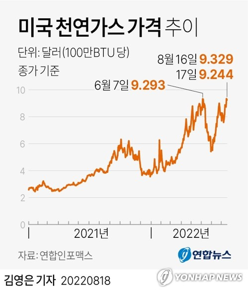[그래픽] 미국 천연가스 가격 추이 (서울=연합뉴스) 김영은 기자 = 0eun@yna.co.kr
    트위터 @yonhap_graphics  페이스북 tuney.kr/LeYN1