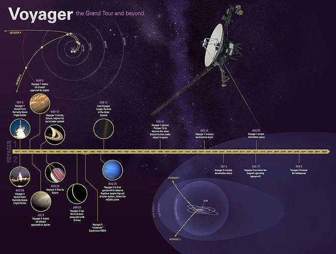 보이저 1,2호 45년 우주탐사 여정  [NASA/JPL-Caltech 제공/ 재판매 및 DB 금지] photo@yna.co.kr