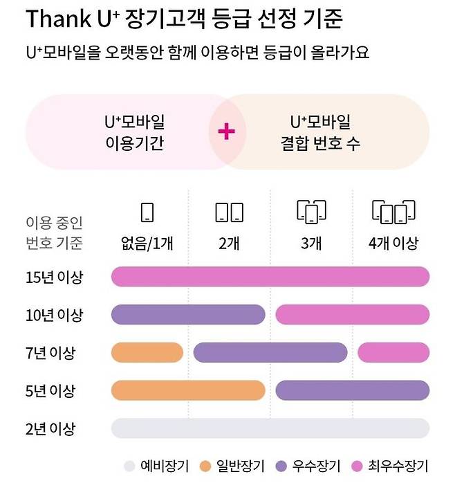 장기고객 등급 선정 기준.ⓒLG유플러스