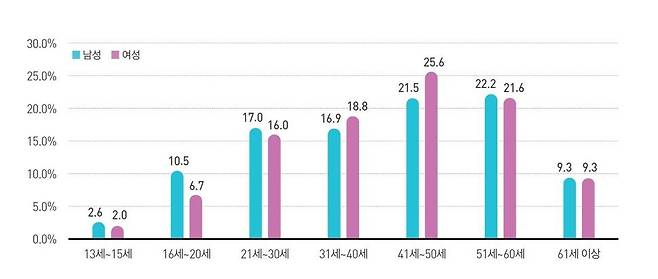 대검찰청 2015 범죄분석 중 2014년 ‘폭행·상해범죄 피해자의 성별 연령 분포’