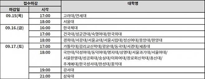 2023학년도 서울지역 대학 수시 원서접수 마감일시. 자료 출처: 2023 수시모집 원서접수 마감일시, 한국대학교육협의회(8월 12일 확인)