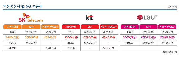 이동통신사 별 5G 요금제 /그래픽=강지호 기자