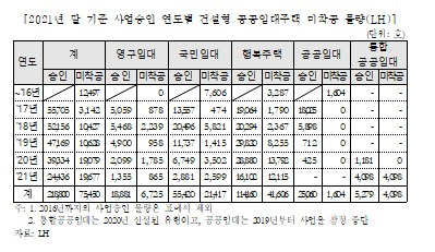 2021년 말 기준 사업승인 연도별 공공임대주택 미착공 물량(조명희 의원실 제공)