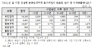 2021년 말 기준 공공임대주택 토지매입이 완료된 단지 중 미착공물량(조명희 의원실 제공)