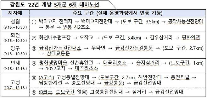 강원도 '22년 개방 5개군 6개 테마노선. 자료=강원도청