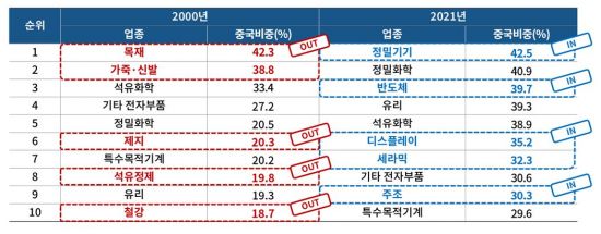 대(對)중국 수출 비중 높은 산업 '톱10' 순위 변화. 사진제공=대한상의