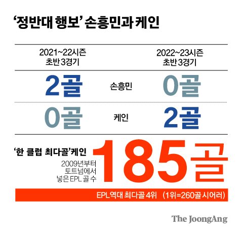 ‘정반대 행보’손흥민과 케인