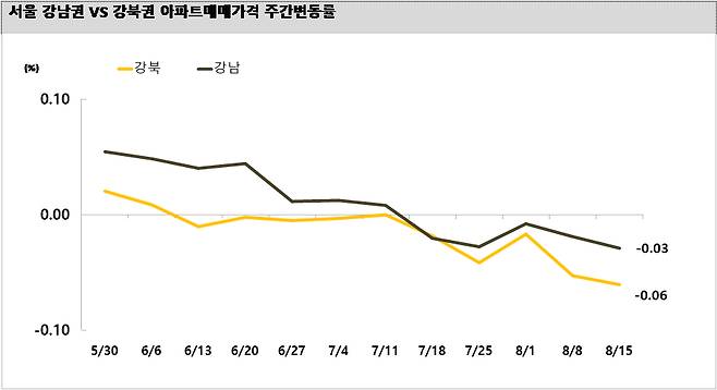 15일 기준 서울 강남권과 강북권 아파트 매매가격 주간변동률 /사진=KB부동산