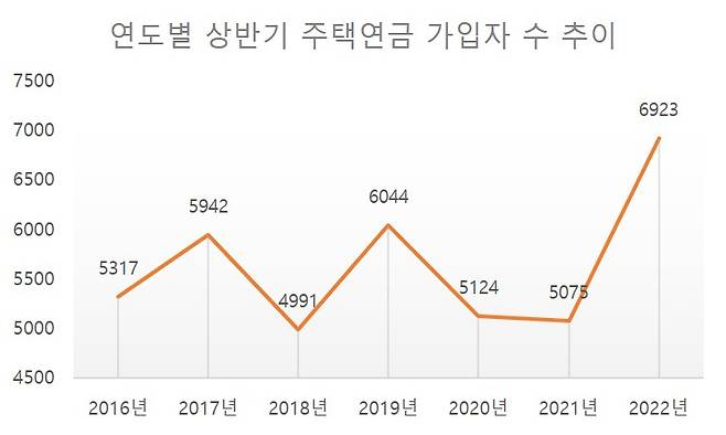 연도별 상반기 주택연금 가입자 수 추이 [한국주택금융공사 자료]