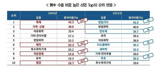 대중 수출 비중 높은 산업 [대한상의 제공. 재판매 및 DB 금지]