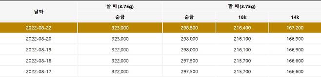 오늘의 금값시세. 출처) 한국표준금거래소