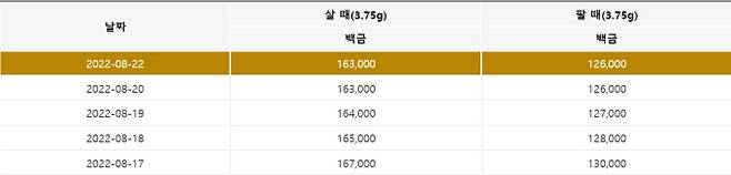 오늘의 백금시세. 출처) 한국표준금거래소