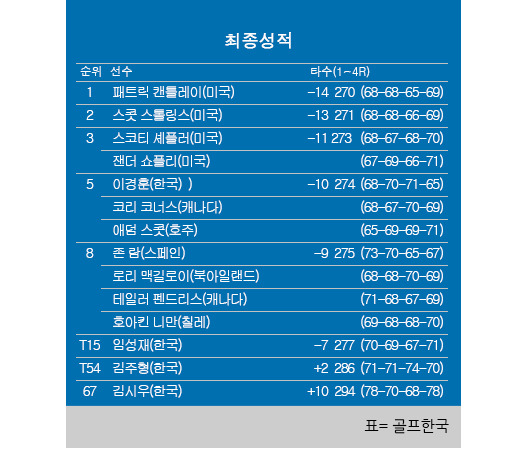 2022년 미국프로골프(PGA) 투어 플레이오프 2차전 BMW 챔피언십 최종순위. …패트릭 캔틀레이 우승, 이경훈 프로 공동5위, 임성재 공동15위, 김주형 공동54위. 표=골프한국