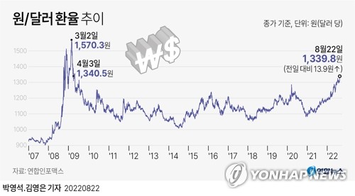 [그래픽] 원/달러 환율 추이(종합2) (서울=연합뉴스) 김영은 기자 = 0eun@yna.co.kr
    트위터 @yonhap_graphics  페이스북 tuney.kr/LeYN1