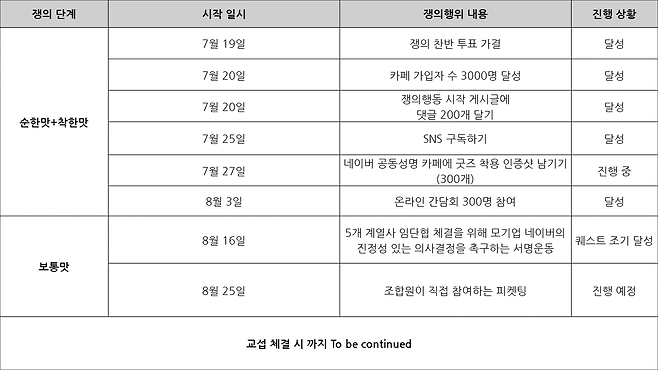 전국민주노동조합총연맹(민주노총) 산하 전국화학섬유식품산업노동조합(화섬노조) 소속 네이버지회(네이버 노조 공동성명)의 쟁의행위 현황 및 계획. /공동성명