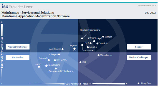 티맥스소프트가 ISG가 발간한 '2022 프로바이더 렌즈 메인프레임 서비스 및 솔루션 분야 쿼드런트 보고서'에서 '오픈프레임'을 통해 '메인프레임 현대화 SW 리더'로 선정됐다. 티맥스소프트 제공