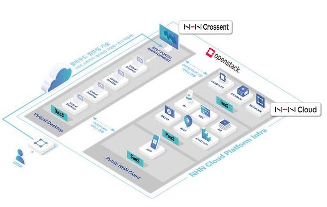 NHN클라우드 버추얼 데스크톱 개념도