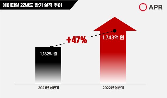 에이피알 반기 실적 추이. 에이피알 제공.