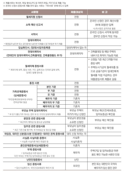 청년월세 지원사업 제출서류.