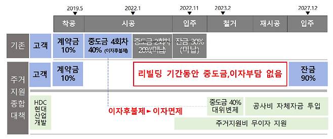 주거지원 대책. HDC현대산업개발 제공