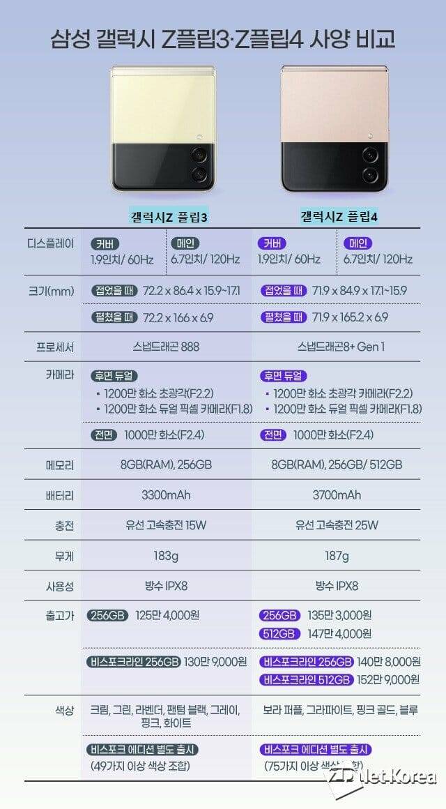 신제품 갤럭시Z 플립4와 전작 갤럭시Z 플립3 사양 비교표 (사진=지디넷코리아)