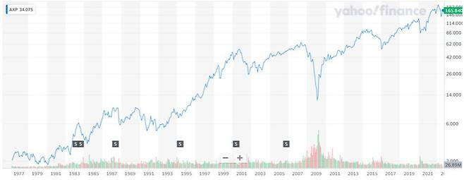 아메리칸익스프레스 주가 추이. /야후파이낸스 캡처
