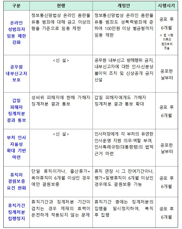 국가공무원법 개정안 주요 내용.