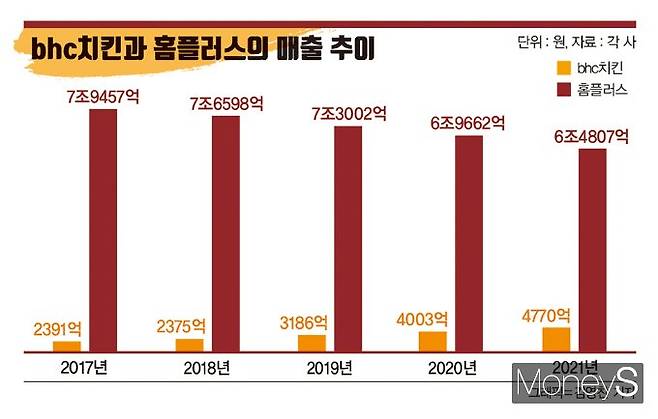 bhc치킨과 홈플러스의 매출 추이./그래픽=김영찬 기자