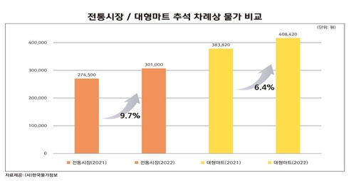 전통시장과 대형마트 추석 차례상 물가 비교 [한국물가정보 제공. 재판매 및 DB 금지]