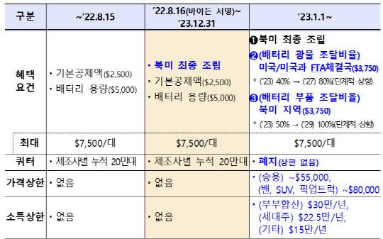미국의 전기차 세액공제 개편 주요 내용.(자료=산업통상자원부)