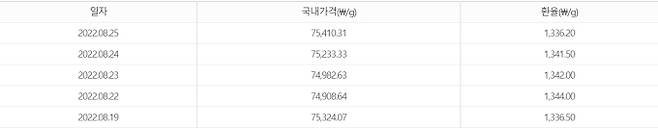 오늘의 금값시세. 출처) 신한은행