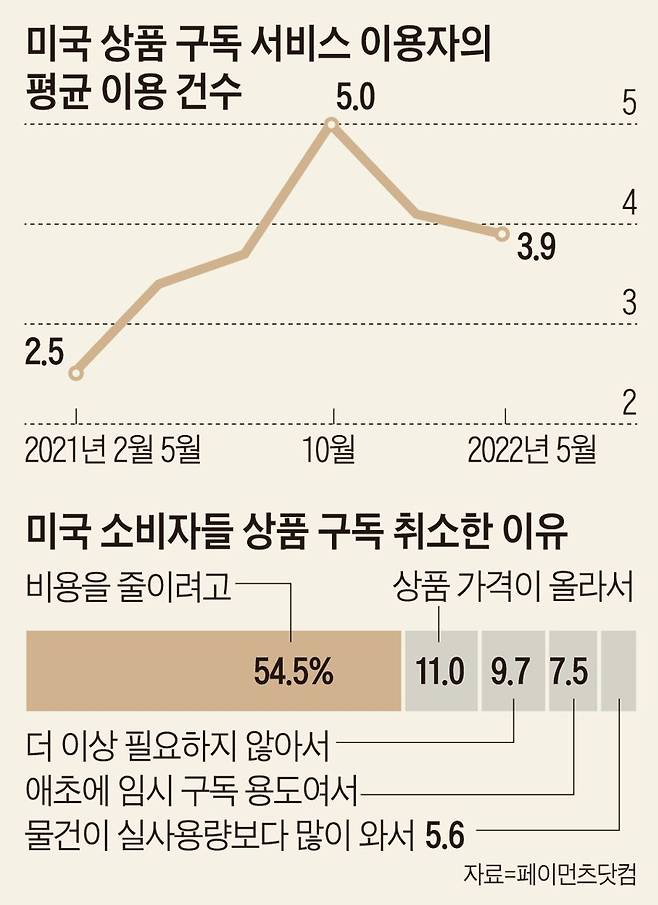 미국 상품 구독 서비스 이용자의 평균 이용 건수