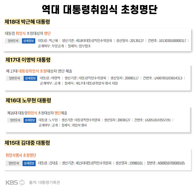 대통령기록관 소장기록물 검색 화면 갈무리 재구성