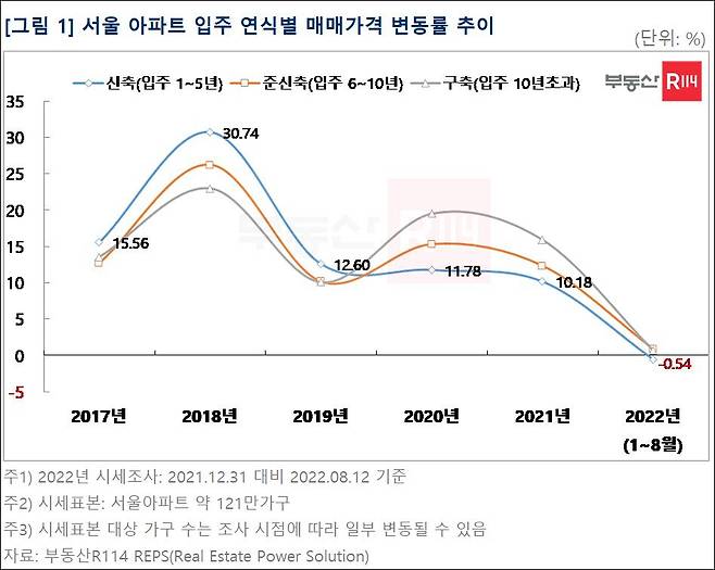 서울 아파트 입주 연식별 매매가격 변동률 추이 [부동산R114 제공]