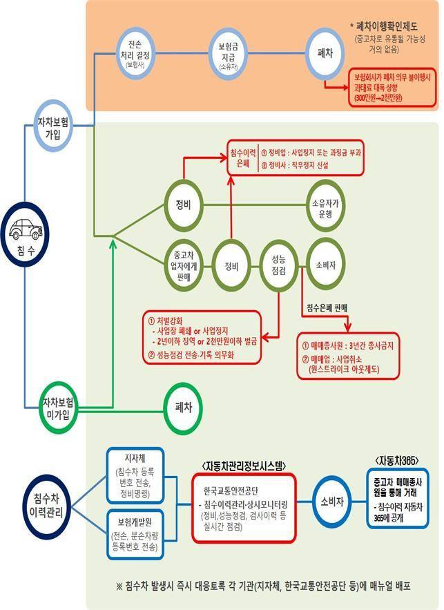 침수차량 관리 현황 및 개선 방안(자료 제공=국토부) *재판매 및 DB 금지
