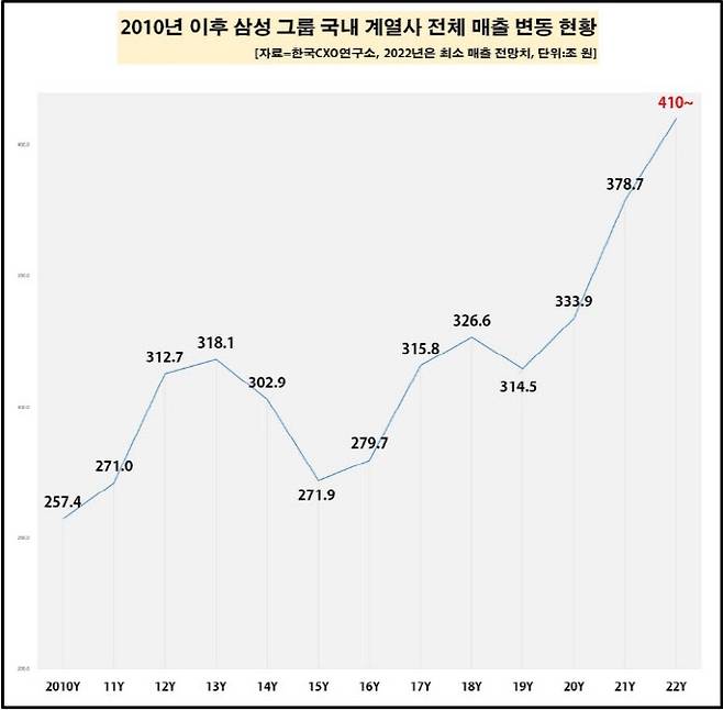 삼성그룹이 올해 처음으로 연매출 400조원을 돌파할 것이란 전망이 제기됐다. 한국CXO연구소 제공.