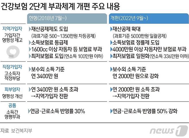 건강보험 2단계 부과체계 개편 주요 내용 ⓒ News1 김초희 디자이너