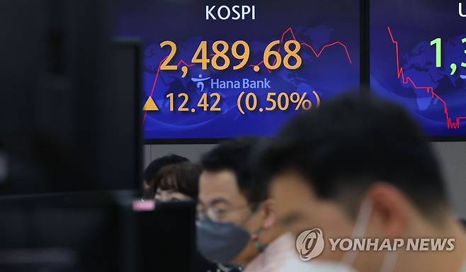 코스피 상승 개장 (서울=연합뉴스) 김인철 기자 = 26일 오전 서울 중구 하나은행 딜링룸 전광판에 코스피 지수 등이 표시되고 있다.
    이날 코스피 지수는 전 거래일 대비 11.88포인트(0.48%) 오른 2,489.14에, 코스닥은 2.96포인트(0.37%) 오른 810.33에 개장했다. 원·달러 환율은 0.2원 내린 1,335.0원에 개장했다. 2022.8.26 yatoya@yna.co.kr